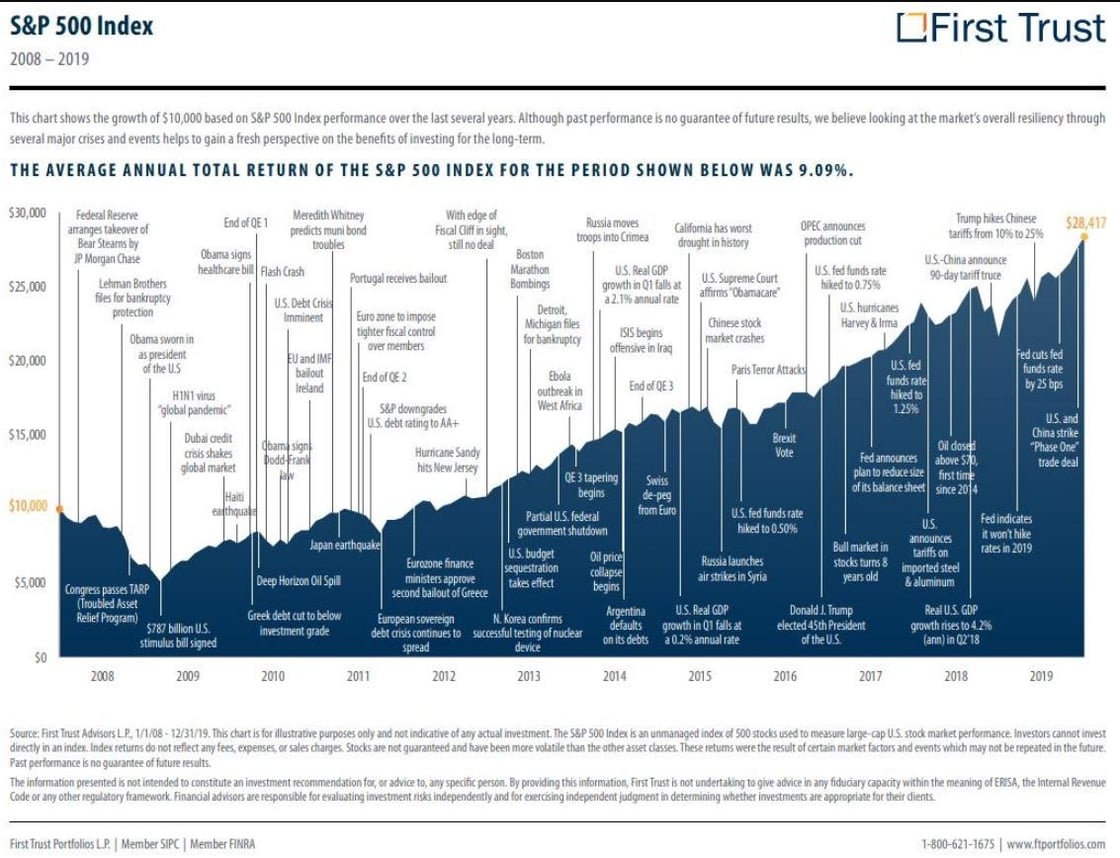 S&P 500 performance during global events and crises