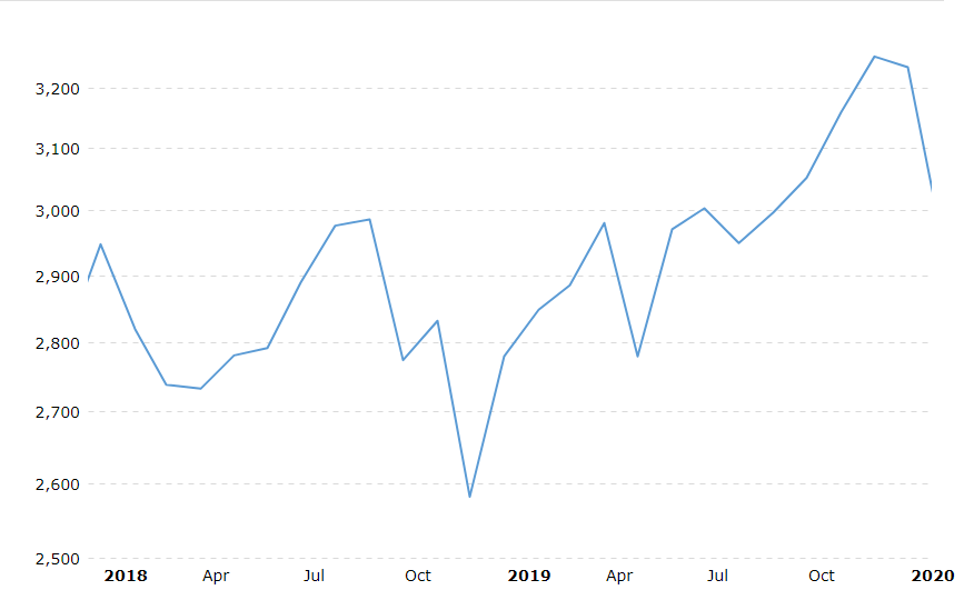 S&P 500 from 2018 correction to 2019 market run