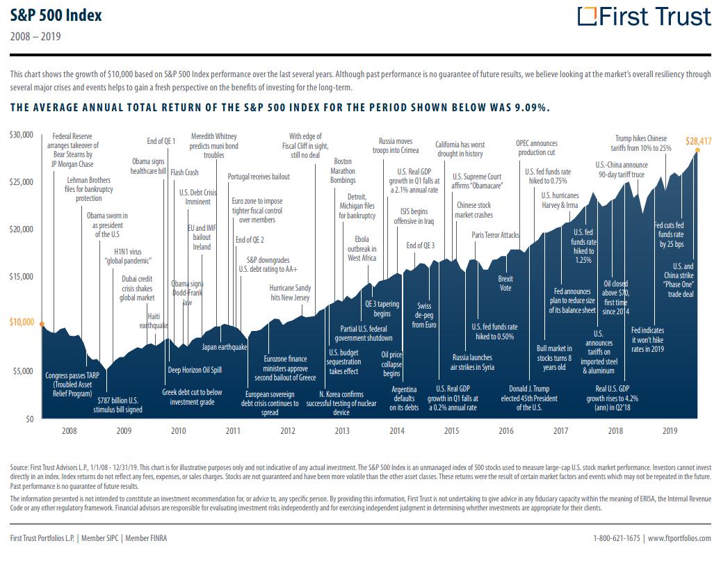 first trust - s&p 500 returns given global events